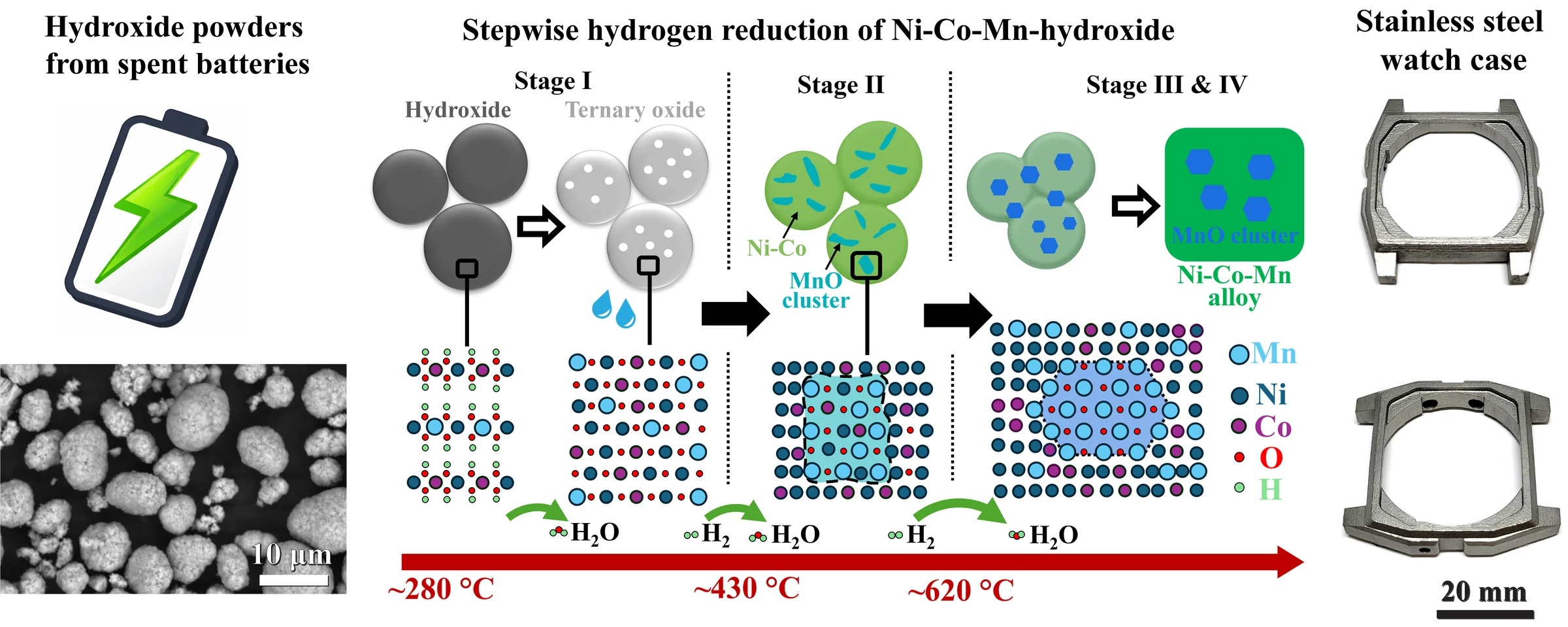 Stepwise hydrogen reduction of metals recovered from spent batteries into stainless steel